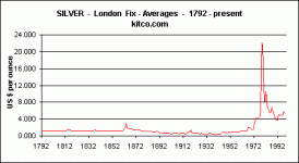 silver-1792-2011-price-chart.gif