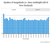 Earthquake data since the Kaikoura 14.11.2016.png