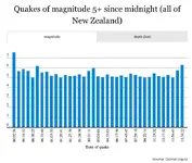 Earthquake data since the Kaikoura 14.11.2016.webp