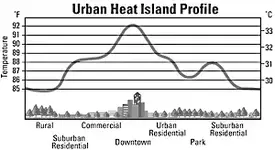 Typical heat island chart.webp