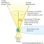 Earth-axis-rotation-precession-North-Pole-circle.webp