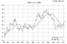 dollar index 2012.JPG