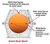 diagram_cannonball-casting-mold_Solid-Shot_with-notes_diagrambyPoche.jpg